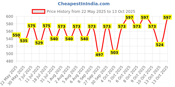 flipkart.com brustro (Battery Operated + Manual) Pencil Sharpener Semi auto Sharpener brustro Price History Graph from 22 May 2025 to 10 Oct 2025