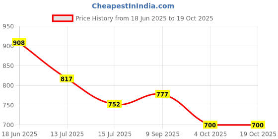 flipkart.com mega star Battery Operated Mini ATM Safe Kids Piggy Saving ATM Bank mega star Price History Graph from 18 Jun 2025 to 19 Oct 2025