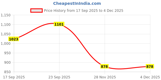 flipkart.com niyamat Battery Operated Mini Household Home Appliances Set of Washing Machine, Vacuum Cleaner, Sewing Machine and Iron for Kids Pretend Playset niyamat Price History Graph from 17 Sep 2025 to 4 Dec 2025
