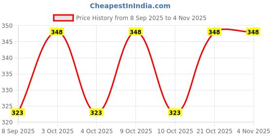 flipkart.com jericos Battery Operated Mobile Phone Toy with 20 Musical Songs Animal Sound for Kids jericos Price History Graph from 8 Sep 2025 to 3 Nov 2025