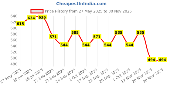 flipkart.com anushka toys Battery Operated Music and Lights, Guitar for Kids with String- Best anushka toys Price History Graph from 27 May 2025 to 30 Nov 2025
