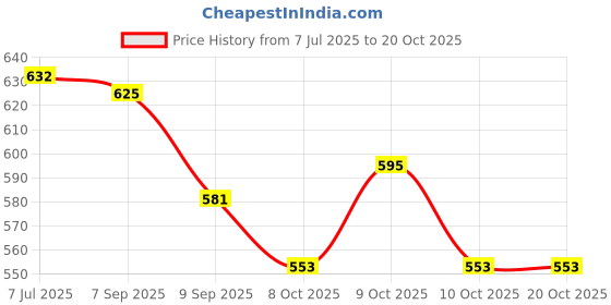 flipkart.com toyporium Battery Operated Musical Aeroplane Toy for Kids with Flashing Light and Sound|29 toyporium Price History Graph from 7 Jul 2025 to 20 Oct 2025