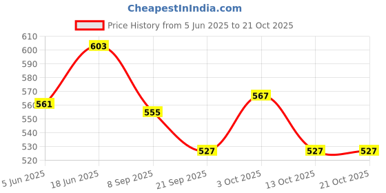 flipkart.com toyporium Battery Operated Musical Aeroplane Toy for Kids with Flashing Light and Sound|43 toyporium Price History Graph from 5 Jun 2025 to 20 Oct 2025
