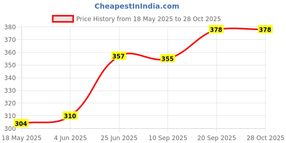flipkart.com dooziegifts Battery Operated Musical and Mini Piano Toy for Kids dooziegifts Price History Graph from 18 May 2025 to 27 Oct 2025