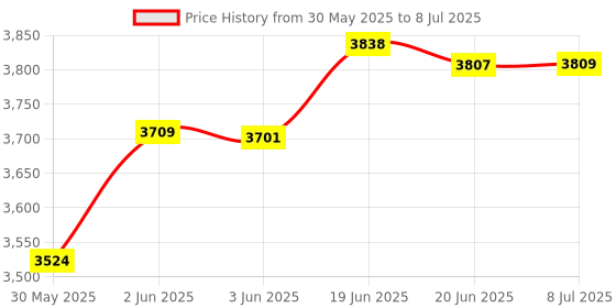 flipkart.com panda creation Battery Operated Musical Ride on Car for 3 to 8 Year Kids with Foot Accelerator Backrest & Music Button Tricycle panda creation Price History Graph from 30 May 2025 to 8 Jul 2025