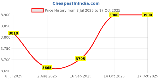 flipkart.com panda creation Battery Operated Musical Ride on Car for 3 to 8 Year Kids with Foot Accelerator Backrest & Music Button Tricycle panda creation Price History Graph from 8 Jul 2025 to 16 Oct 2025