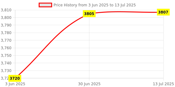 flipkart.com panda creation Battery Operated Musical Ride on Car for 3 to 8 Year Kids with Foot Accelerator Backrest & Music Button Tricycle panda creation Price History Graph from 3 Jun 2025 to 13 Jul 2025