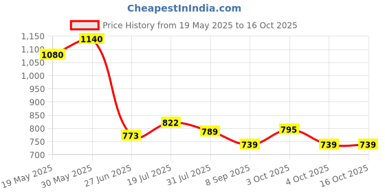 flipkart.com him tax Battery Operated Plastic Baby Educational Learning English Computer Toy for Kids him tax Price History Graph from 19 May 2025 to 16 Oct 2025