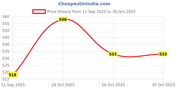 flipkart.com mayank & company Battery Operated Poem doll Laughing, Talking And Singing Doll mayank & company Price History Graph from 11 Sep 2025 to 30 Oct 2025