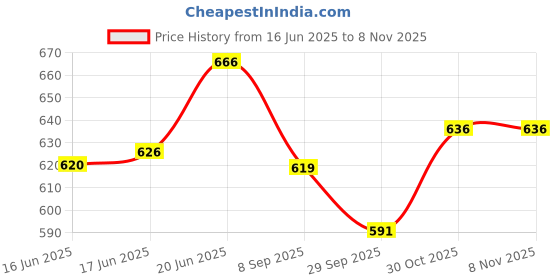 flipkart.com arniyavala Battery Operated Princess Dolls Toys for Girls arniyavala Price History Graph from 16 Jun 2025 to 8 Nov 2025