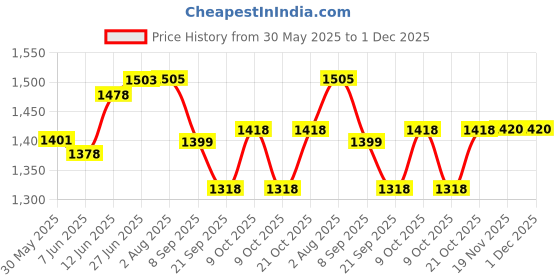 flipkart.com sr toys Battery Operated Radio Control Smoke Train Set (21 Pcs)(Multicolor) sr toys Price History Graph from 30 May 2025 to 30 Nov 2025