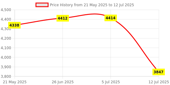 flipkart.com little funky Battery Operated Rechargeable Sport Bike with Durable Gripped Wheels & Pedal Accelerator Ride On Tricycle little funky Price History Graph from 21 May 2025 to 12 Jul 2025