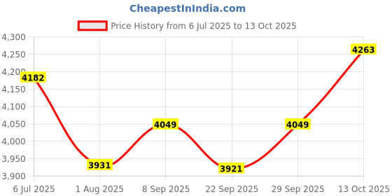 flipkart.com little funky Battery Operated Rechargeable Sport Bike with Durable Gripped Wheels & Pedal Accelerator Ride On Tricycle little funky Price History Graph from 6 Jul 2025 to 13 Oct 2025
