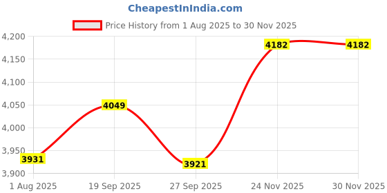 flipkart.com little funky Battery Operated Rechargeable Sport Bike with Durable Gripped Wheels & Pedal Accelerator Ride On Tricycle little funky Price History Graph from 1 Aug 2025 to 30 Nov 2025