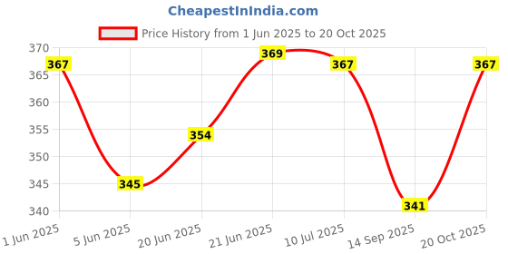 flipkart.com homefast Battery Operated Red & Gold LED Bulb Lights Diya| Deep | Deepak for Pooja | Puja|Mandir | Diwali Festival Decoration || Pack of 2 Night Lamp homefast Price History Graph from 1 Jun 2025 to 20 Oct 2025
