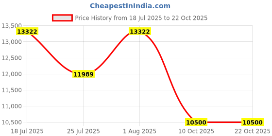 flipkart.com baybee Battery Operated Ride on Car,Electric Jeep Car Rechargeable toy car for kids Jeep Battery Operated Ride On baybee Price History Graph from 18 Jul 2025 to 22 Oct 2025