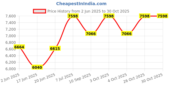 flipkart.com attire Battery Operated Ride On Jeep With Music & Lights Electric Jeep For Kids Ride Jeep Battery Operated Ride On attire Price History Graph from 2 Jun 2025 to 29 Oct 2025