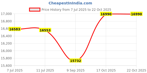 flipkart.com baybee Battery Operated Ride on Toy Car for Kids Electric Car with LED Light Music Baby Car Battery Operated Ride On baybee Price History Graph from 7 Jul 2025 to 22 Oct 2025