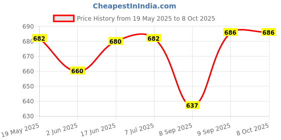 flipkart.com toysale Battery Operated Robot Converting Tank | Flash Lights | Sound | Military Tank Toy toysale Price History Graph from 19 May 2025 to 8 Oct 2025