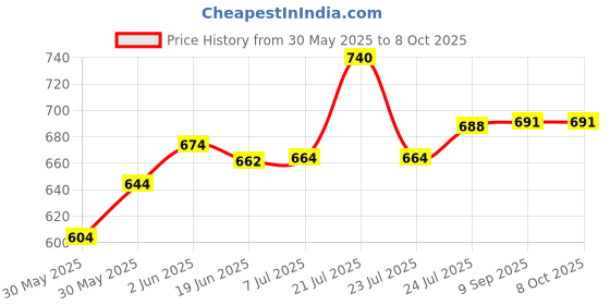 flipkart.com goodsnet Battery Operated Robot Converting Tank | Flash Lights | Sound | Military Tank Toy (Green, Pack of: 1) goodsnet Price History Graph from 30 May 2025 to 8 Oct 2025