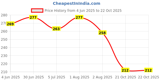 flipkart.com mega shine Battery Operated Role Play Musical Phone Toy for Kids mega shine Price History Graph from 4 Jun 2025 to 22 Oct 2025