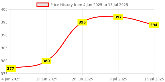 flipkart.com gesto Battery Operated Table Lamp for Students, 3 Level Brightness Touch Control Study Lamp gesto Price History Graph from 4 Jun 2025 to 13 Jul 2025