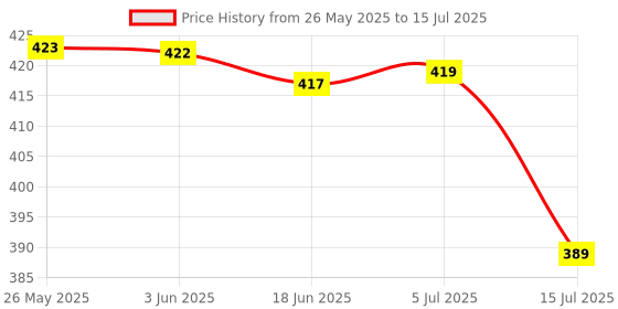 flipkart.com wengonvila Battery Operated Table Lamp for Study Led Light, Led Desk Light Touch Control Study Lamp wengonvila Price History Graph from 26 May 2025 to 15 Jul 2025