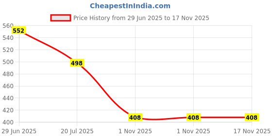 flipkart.com shopogenix Battery Operated Table Lamp for- Study Led Light, LED Desk Light Touch Control Table Lamp shopogenix Price History Graph from 29 Jun 2025 to 16 Nov 2025