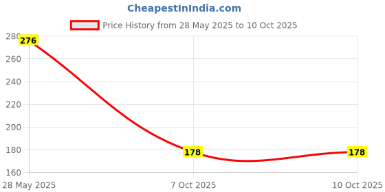 flipkart.com garu Battery Operated Table Lamp for Study Led Light, Touch Control Eye Caring Study Lamp garu Price History Graph from 28 May 2025 to 10 Oct 2025