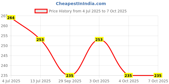 flipkart.com bhajanlal greenery Battery Operated Table Lamp for Study_L315 Study Lamp bhajanlal greenery Price History Graph from 4 Jul 2025 to 7 Oct 2025