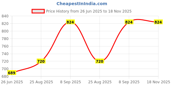 flipkart.com kids mandi Battery Operated Toy Engine - Fun Plastic Train Set for Kids, Educational Play kids mandi Price History Graph from 26 Jun 2025 to 18 Nov 2025