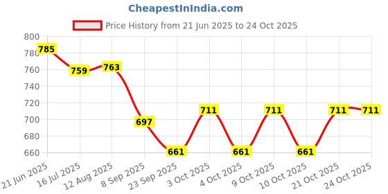 flipkart.com skstore Battery Operated Toy Train Track with Cartoon Toy Train Set with Track skstore Price History Graph from 21 Jun 2025 to 24 Oct 2025