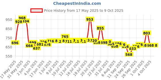flipkart.com j k international Battery Operated Train Toy Track Set for Kids with Sound & Flashing Light j k international Price History Graph from 17 May 2025 to 8 Oct 2025