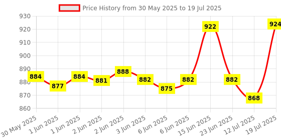 flipkart.com himanshu tex Battery Operated Train Toy Track Set for Kids with Sound & Flashing Light himanshu tex Price History Graph from 30 May 2025 to 12 Jul 2025