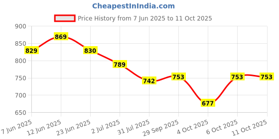 flipkart.com kovea Battery Operated Train Toy Track Set for Kids with Sound & Flashing Light kovea Price History Graph from 7 Jun 2025 to 10 Oct 2025