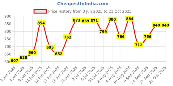 flipkart.com edenglow Battery Operated Train Toy Track Set for Kids with Sound & Flashing Light edenglow Price History Graph from 3 Jun 2025 to 20 Oct 2025
