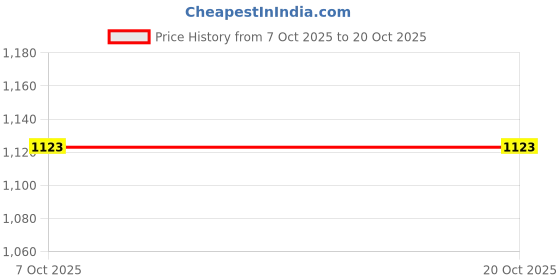 flipkart.com kapishreeenterprise Battery Operated Train Toy Track Set for Kids with Sound & Flashing Light kapishreeenterprise Price History Graph from 7 Oct 2025 to 20 Oct 2025