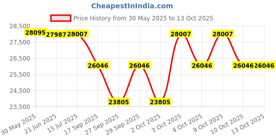 flipkart.com gosporty Battery-Powered Cycle for Urban Commuters | E-Cycle with Front Basket | Tire 26 inches Single Speed Lithium-ion (Li-ion) Electric Cycle gosporty Price History Graph from 30 May 2025 to 13 Oct 2025