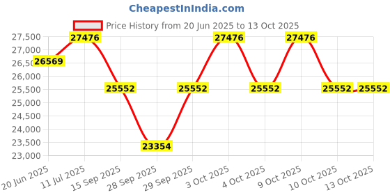 flipkart.com gosporty Battery-Powered Cycle for Urban Commuters | E-Cycle with Front Basket | Tire 26 inches Single Speed Lithium-ion (Li-ion) Electric Cycle gosporty Price History Graph from 20 Jun 2025 to 13 Oct 2025