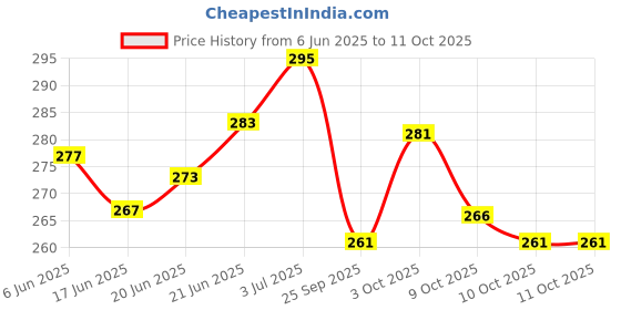 flipkart.com grest Battery Powered Electric Soft Bristles Toothbrush with Extra Brush - Blue Extra Soft Toothbrush grest Price History Graph from 6 Jun 2025 to 11 Oct 2025