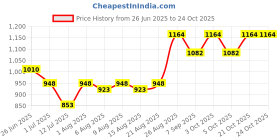 flipkart.com printmatics Battery Powered Portable Shower printmatics Price History Graph from 26 Jun 2025 to 24 Oct 2025