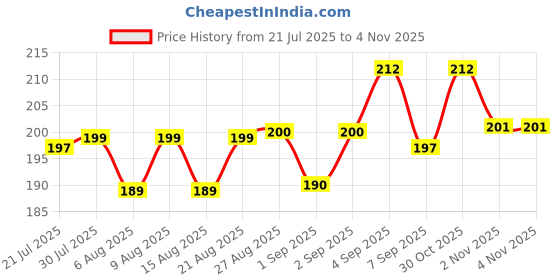 flipkart.com raghv hub Battery Powered Portable Shower raghv hub Price History Graph from 21 Jul 2025 to 4 Nov 2025