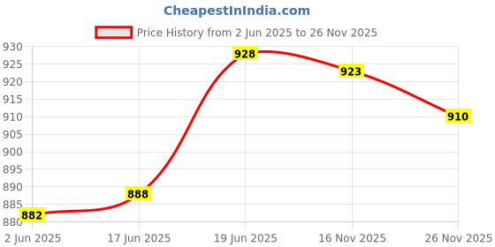 flipkart.com svojas Battery, Recorder,USB & Memory card input. Talk, Record, Play, Siren, Music Indoor, Outdoor PA System svojas Price History Graph from 2 Jun 2025 to 26 Nov 2025