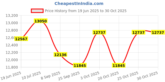 flipkart.com aman Battery Ride On Jeep 4x4 Big Size Wheels|Spring Suspension|Front & Back Swing Jeep Battery Operated Ride On aman Price History Graph from 19 Jun 2025 to 29 Oct 2025