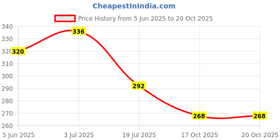 flipkart.com jd agro Battery Sprayer Machine Charger 1.2amp. 12 L Backpack Sprayer jd agro Price History Graph from 5 Jun 2025 to 20 Oct 2025