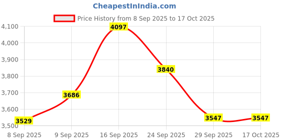 flipkart.com balwaan Battery Sprayer Pump 12Vx12A Knapsack 18 L Tank Sprayer balwaan Price History Graph from 8 Sep 2025 to 15 Oct 2025