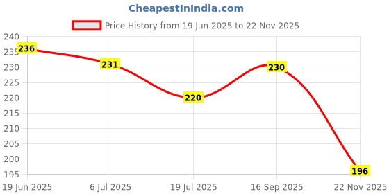 flipkart.com panistha Battery Terminal Clamp panistha Price History Graph from 19 Jun 2025 to 22 Nov 2025