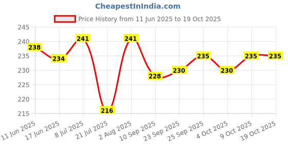 flipkart.com pbros Battery Terminal Clamp pbros Price History Graph from 11 Jun 2025 to 19 Oct 2025