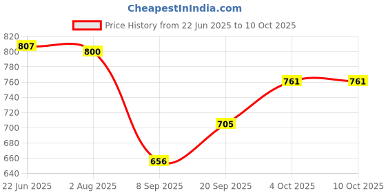 flipkart.com hasthip Battery Terminal Clamp hasthip Price History Graph from 22 Jun 2025 to 10 Oct 2025