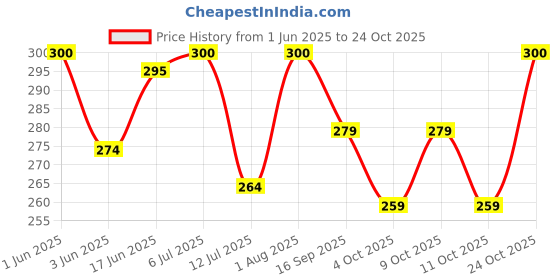 flipkart.com vista auto care Battery Terminal Coating 150 ML Car Washing Liquid vista auto care Price History Graph from 1 Jun 2025 to 24 Oct 2025